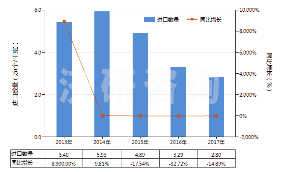2013-2017年中國推土機(jī)或側(cè)鏟推土機(jī)用鏟(HS84314200)進(jìn)口量及增速統(tǒng)計(jì)